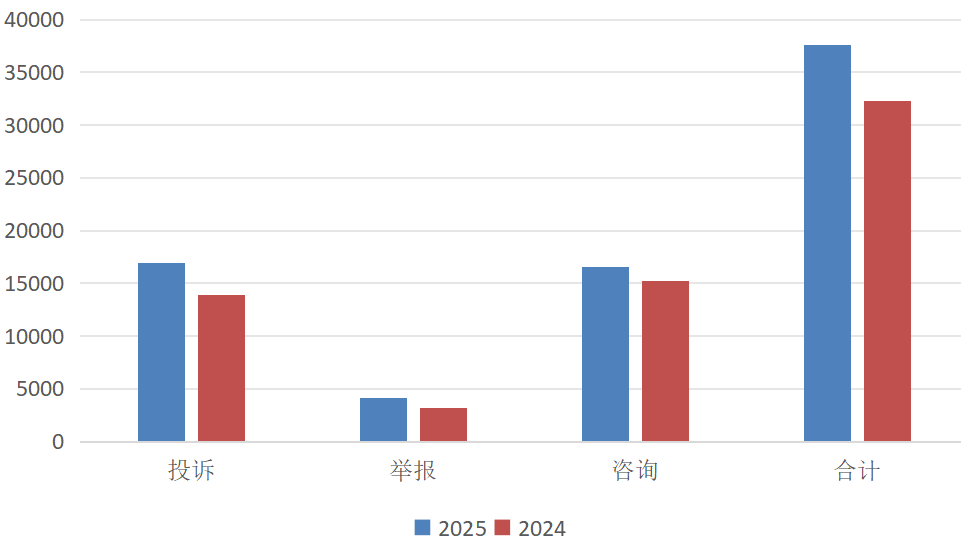 2025年11月份全区12315平台接收投诉举报咨询37596件
